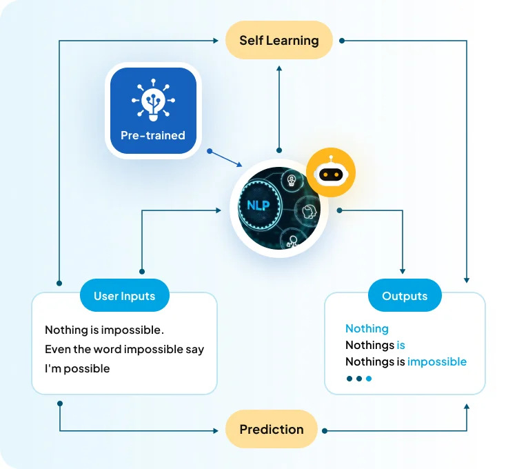Automated Self Training Mechanism