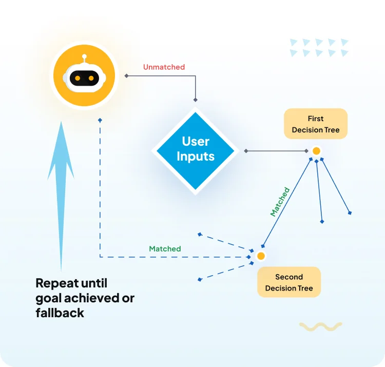 Tailored Conversation Flows